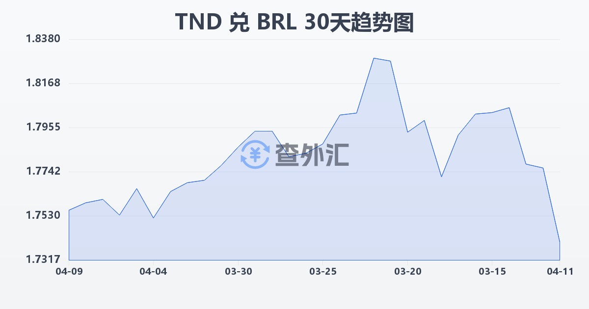 突尼斯第纳尔兑巴西雷亚尔(TND/BRL)近30天汇率走势图