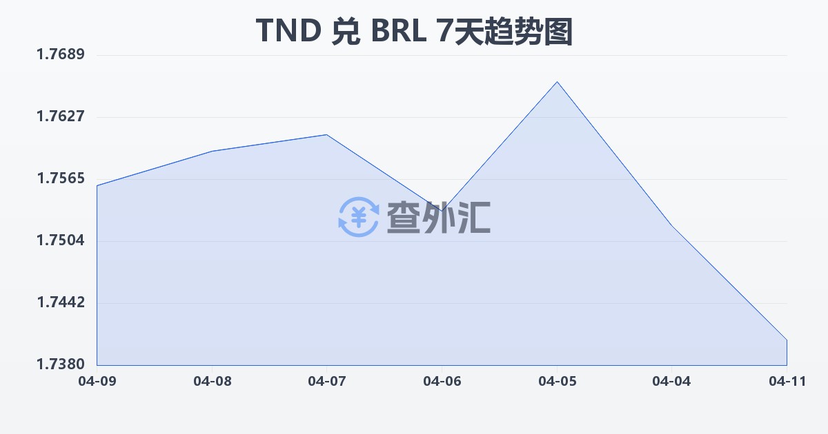 突尼斯第纳尔兑巴西雷亚尔(TND/BRL)近7天汇率走势图