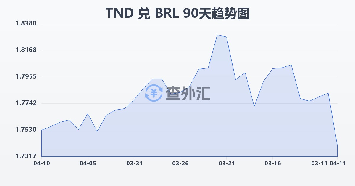 突尼斯第纳尔兑巴西雷亚尔(TND/BRL)近90天汇率走势图