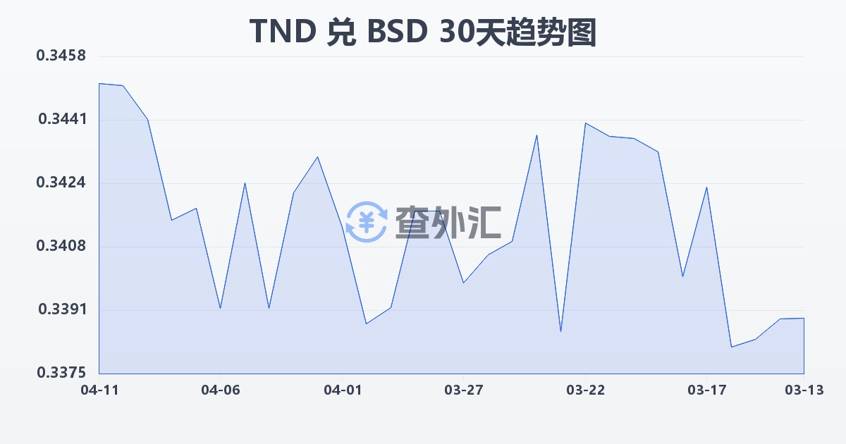 突尼斯第纳尔兑巴哈马元(TND/BSD)近30天汇率走势图