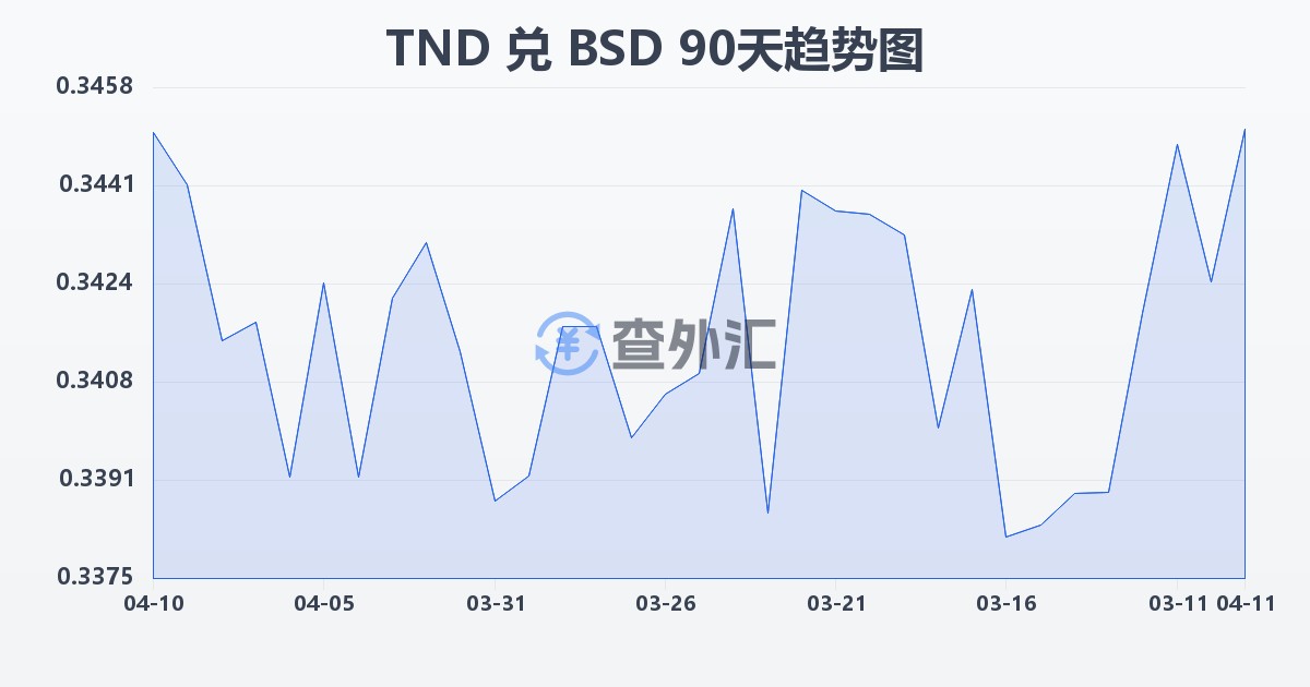 突尼斯第纳尔兑巴哈马元(TND/BSD)近90天汇率走势图