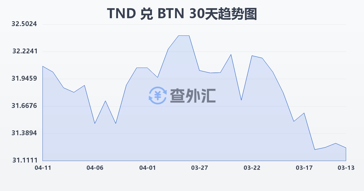 突尼斯第纳尔兑不丹努尔特鲁姆(TND/BTN)近30天汇率走势图
