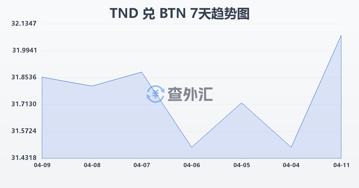 突尼斯第纳尔兑不丹努尔特鲁姆(TND/BTN)近7天汇率走势图