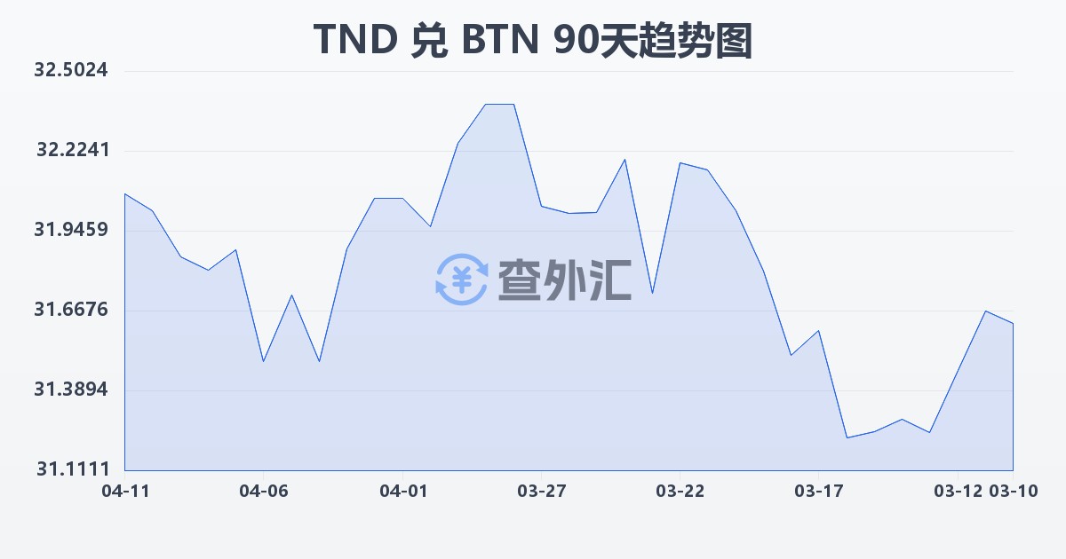 突尼斯第纳尔兑不丹努尔特鲁姆(TND/BTN)近90天汇率走势图