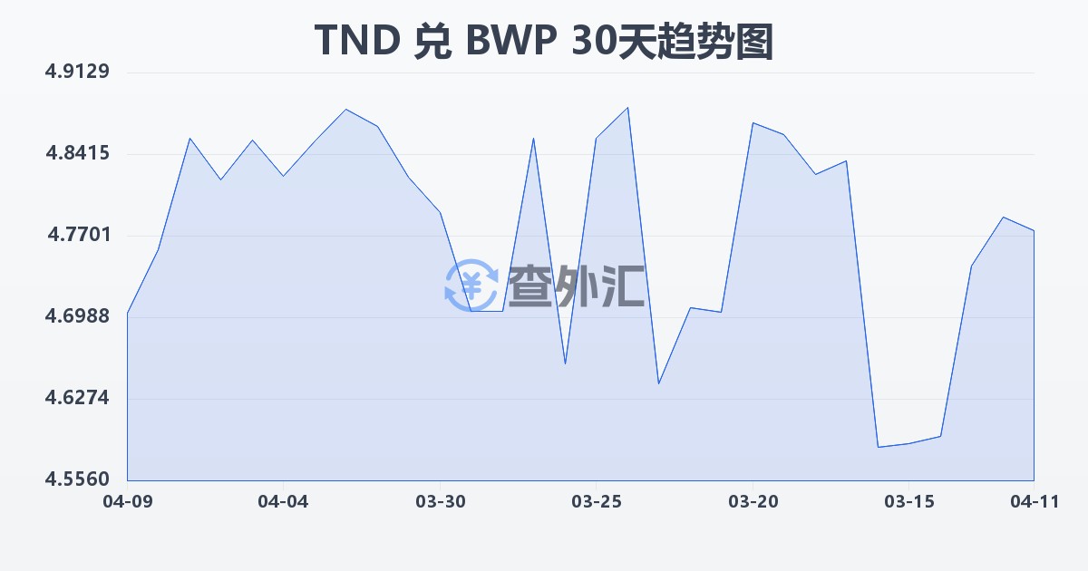 突尼斯第纳尔兑博茨瓦纳普拉(TND/BWP)近30天汇率走势图