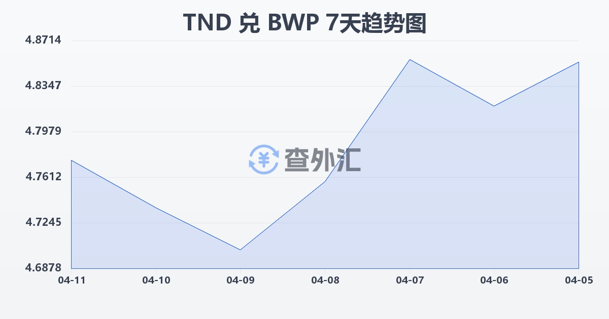 突尼斯第纳尔兑博茨瓦纳普拉(TND/BWP)近7天汇率走势图