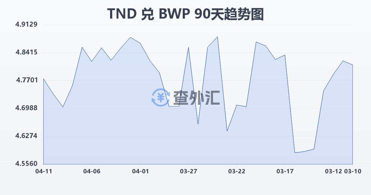 突尼斯第纳尔兑博茨瓦纳普拉(TND/BWP)近90天汇率走势图
