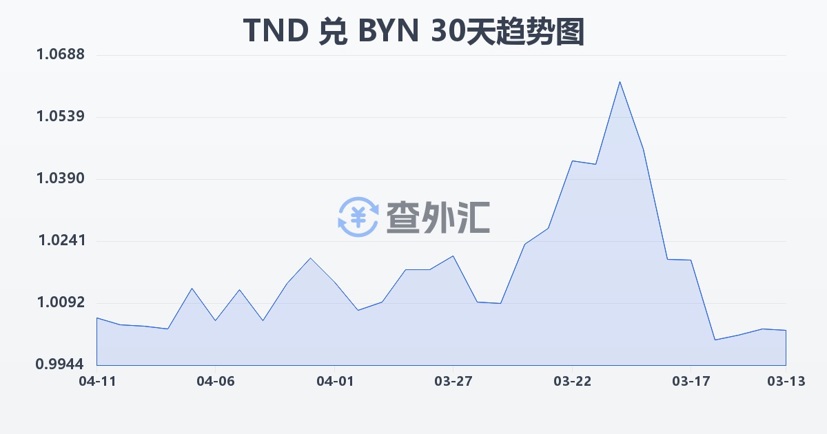 突尼斯第纳尔兑白俄罗斯卢布(TND/BYN)近30天汇率走势图