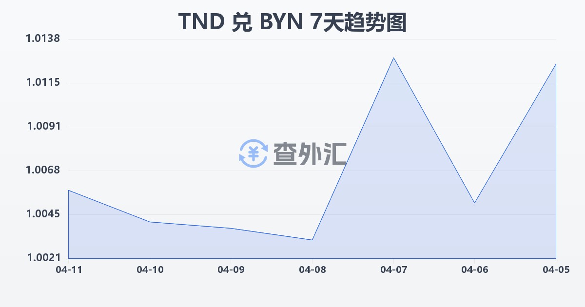 突尼斯第纳尔兑白俄罗斯卢布(TND/BYN)近7天汇率走势图