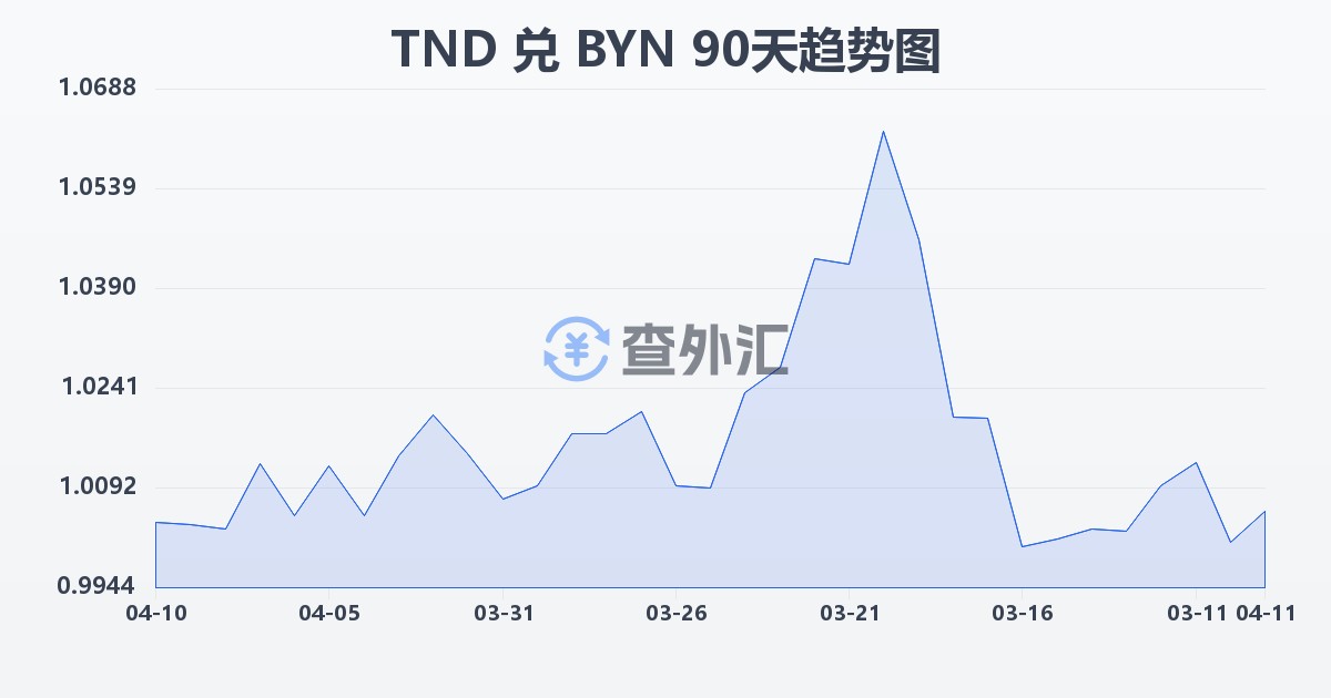 突尼斯第纳尔兑白俄罗斯卢布(TND/BYN)近90天汇率走势图