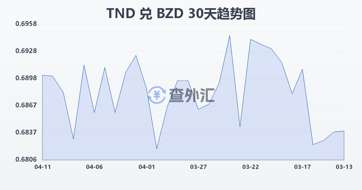 突尼斯第纳尔兑伯利兹元(TND/BZD)近30天汇率走势图