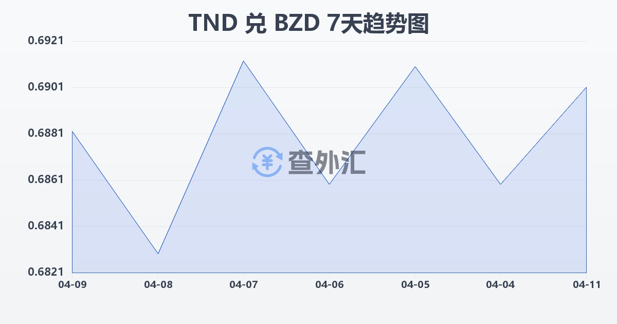 突尼斯第纳尔兑伯利兹元(TND/BZD)近7天汇率走势图
