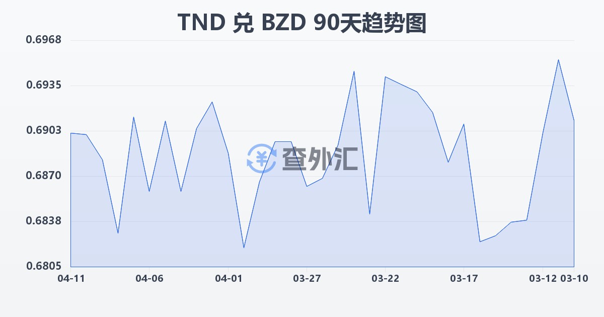 突尼斯第纳尔兑伯利兹元(TND/BZD)近90天汇率走势图