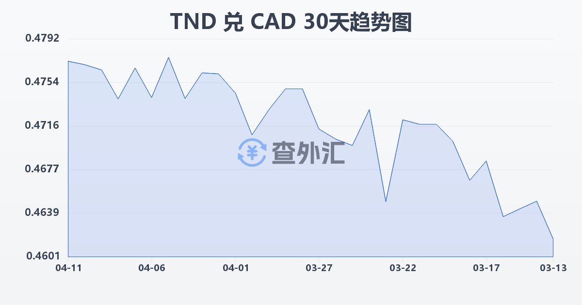 突尼斯第纳尔兑加拿大元(TND/CAD)近30天汇率走势图