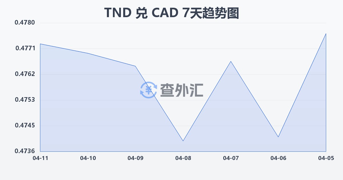 突尼斯第纳尔兑加拿大元(TND/CAD)近7天汇率走势图