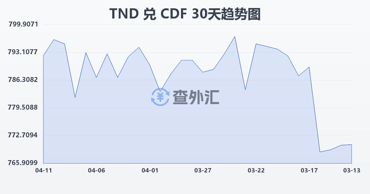 突尼斯第纳尔兑刚果法郎(TND/CDF)近30天汇率走势图