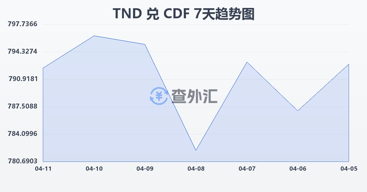 突尼斯第纳尔兑刚果法郎(TND/CDF)近7天汇率走势图