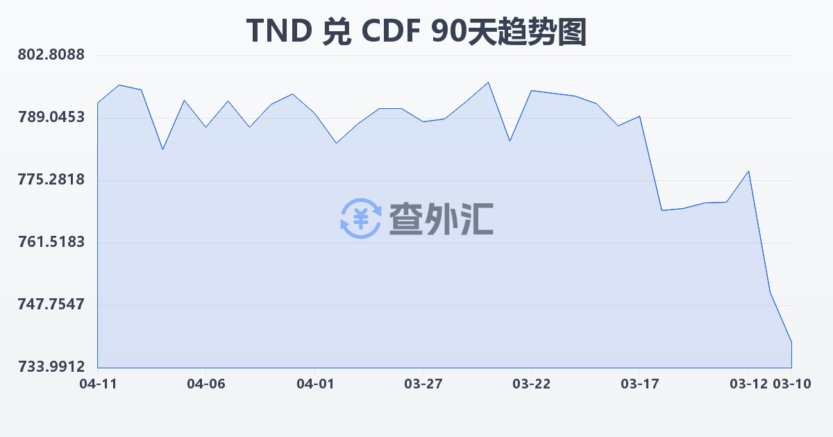 突尼斯第纳尔兑刚果法郎(TND/CDF)近90天汇率走势图