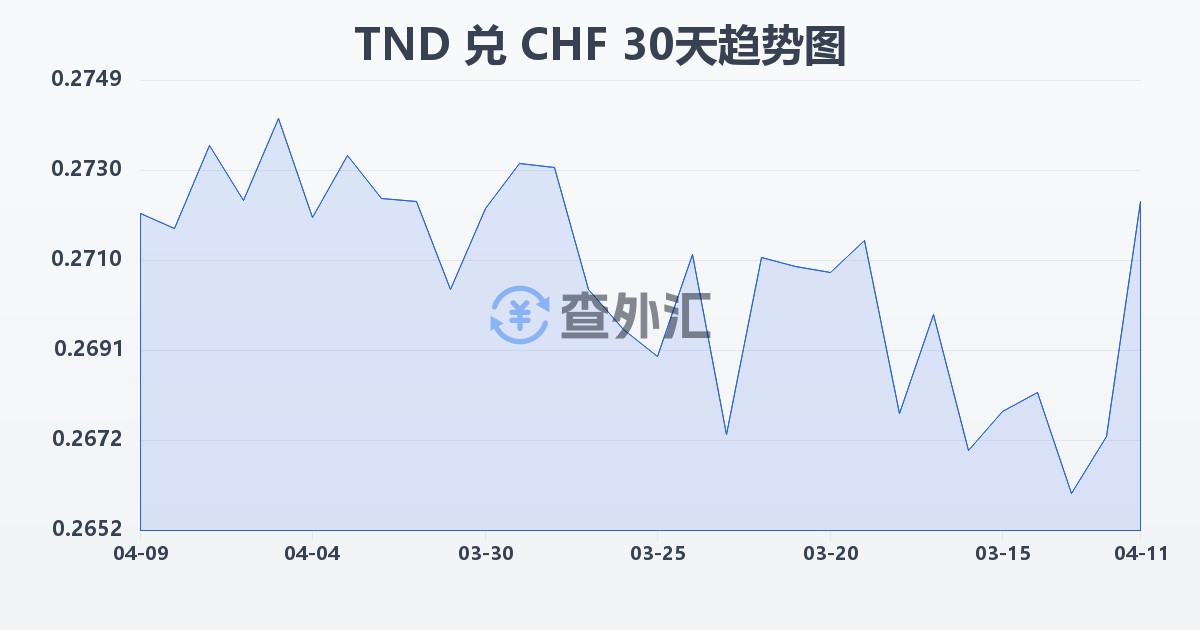 突尼斯第纳尔兑瑞士法郎(TND/CHF)近30天汇率走势图