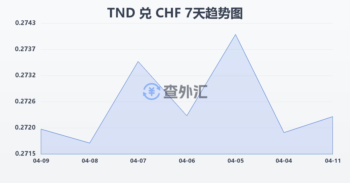 突尼斯第纳尔兑瑞士法郎(TND/CHF)近7天汇率走势图