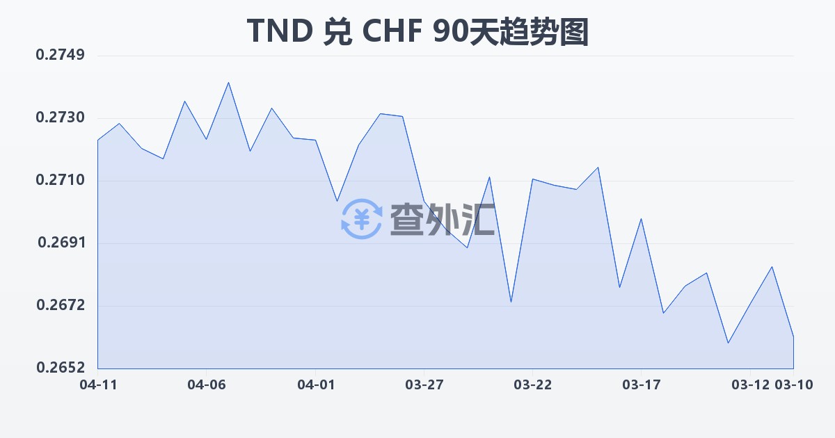 突尼斯第纳尔兑瑞士法郎(TND/CHF)近90天汇率走势图