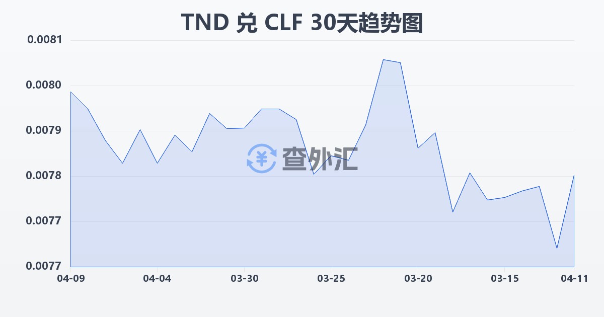 突尼斯第纳尔兑智利比索（UF）(TND/CLF)近30天汇率走势图