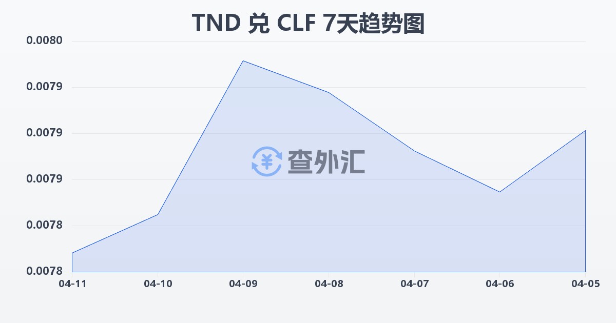 突尼斯第纳尔兑智利比索（UF）(TND/CLF)近7天汇率走势图