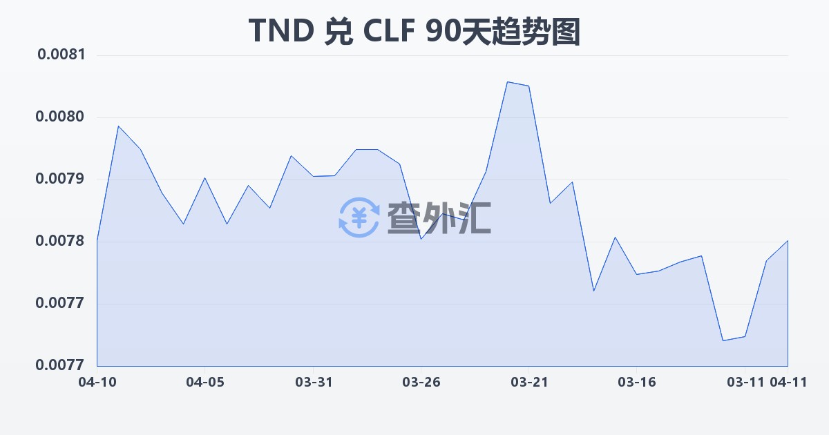 突尼斯第纳尔兑智利比索（UF）(TND/CLF)近90天汇率走势图