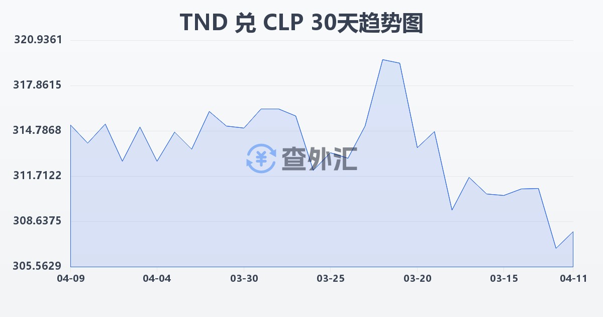 突尼斯第纳尔兑智利比索(TND/CLP)近30天汇率走势图