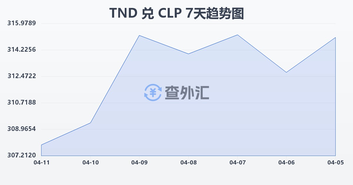 突尼斯第纳尔兑智利比索(TND/CLP)近7天汇率走势图