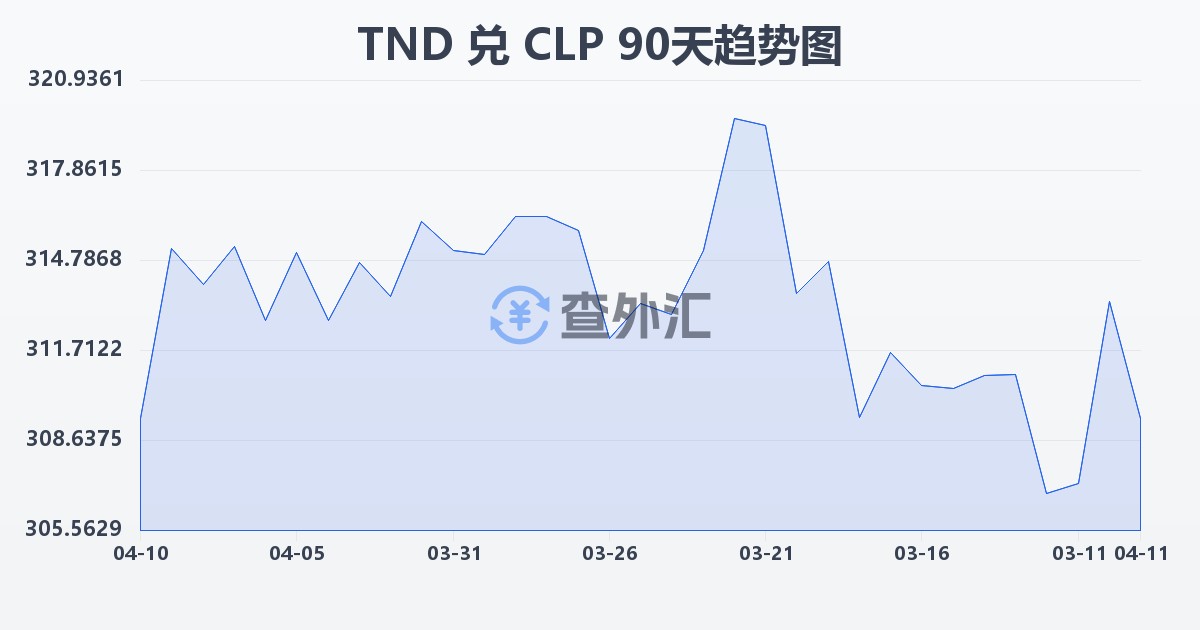 突尼斯第纳尔兑智利比索(TND/CLP)近90天汇率走势图