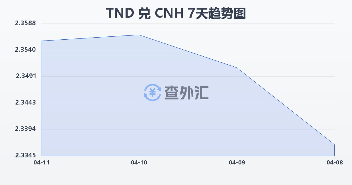 突尼斯第纳尔兑离岸人民币(TND/CNH)近7天汇率走势图