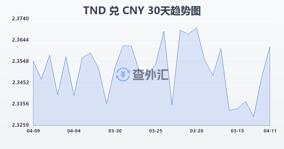 突尼斯第纳尔兑人民币(TND/CNY)近30天汇率走势图