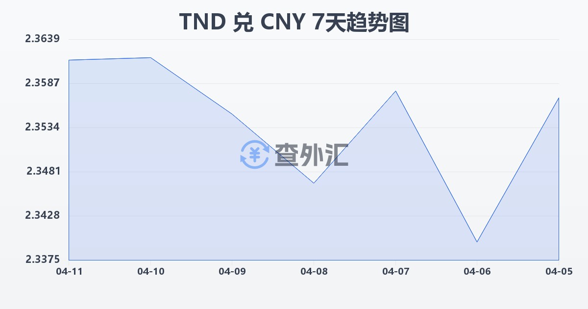 突尼斯第纳尔兑人民币(TND/CNY)近7天汇率走势图