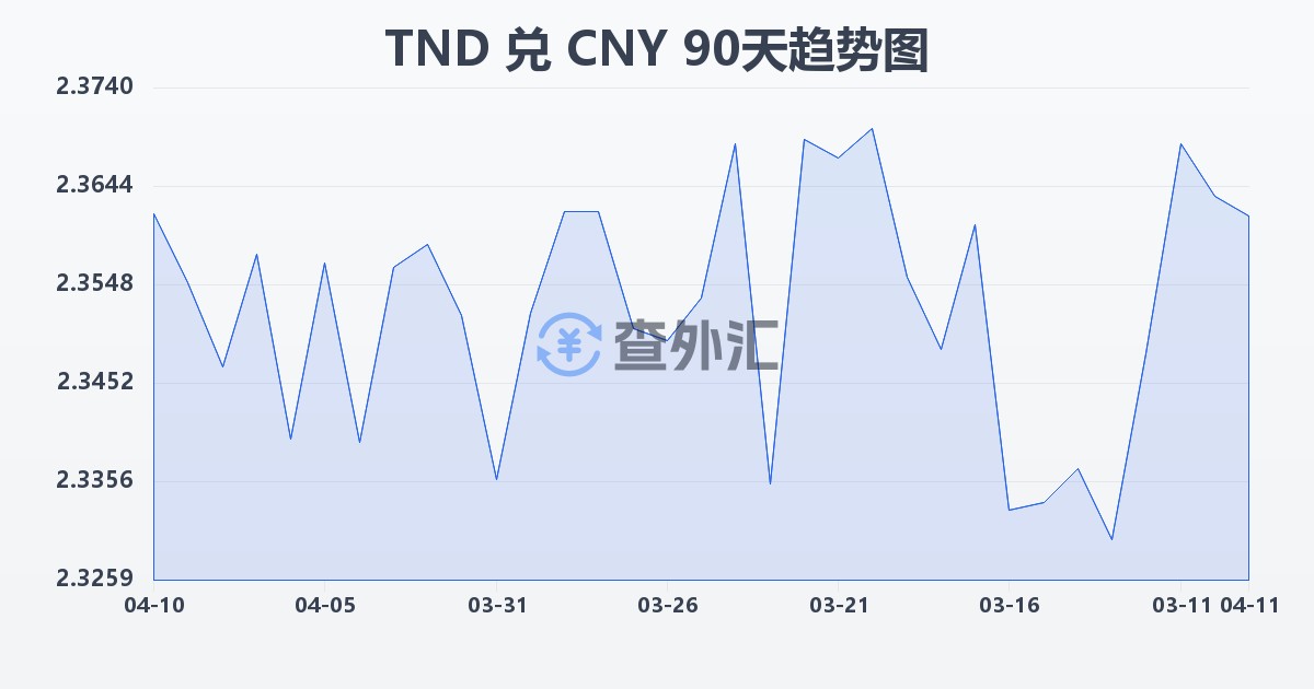 突尼斯第纳尔兑人民币(TND/CNY)近90天汇率走势图