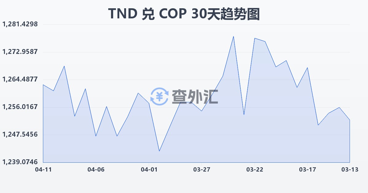 突尼斯第纳尔兑哥伦比亚比索(TND/COP)近30天汇率走势图