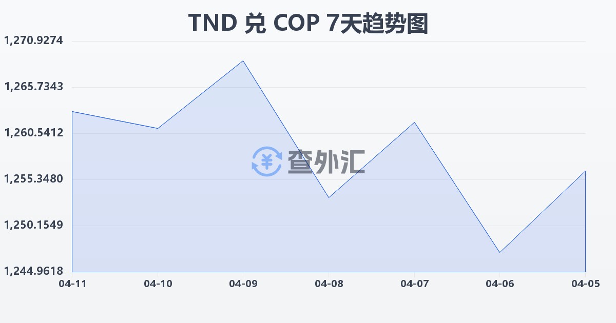 突尼斯第纳尔兑哥伦比亚比索(TND/COP)近7天汇率走势图