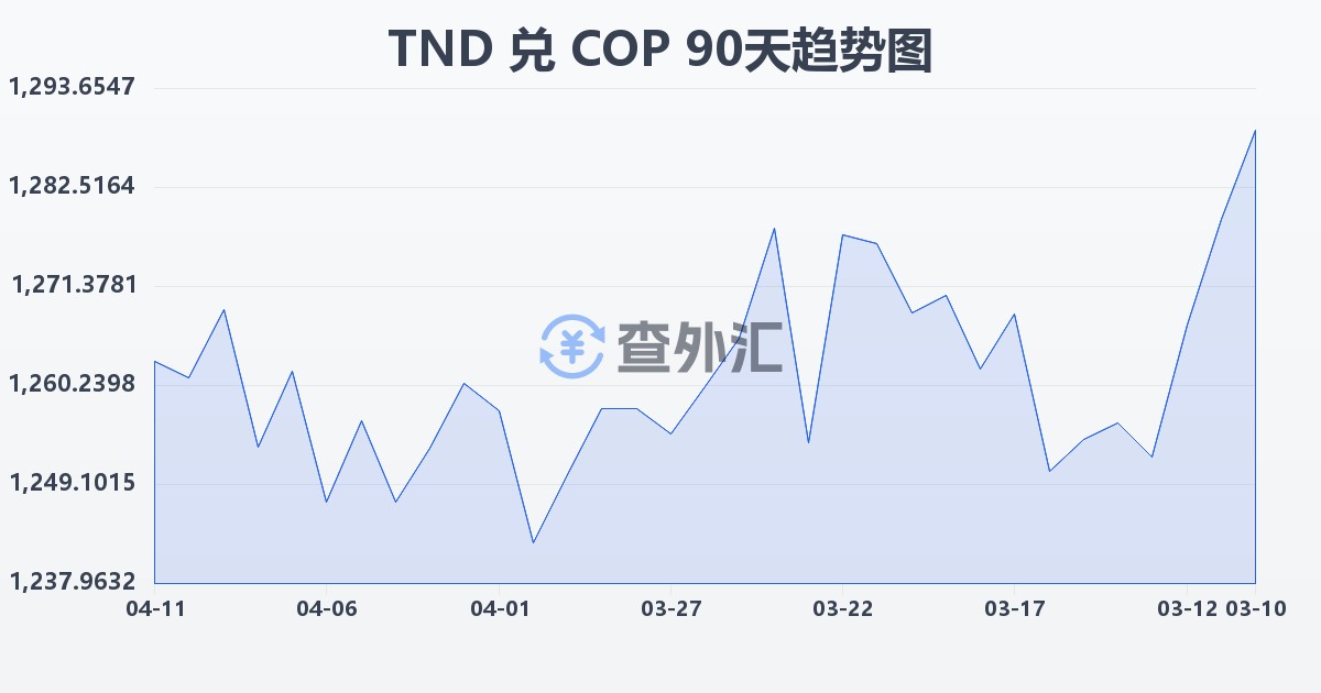 突尼斯第纳尔兑哥伦比亚比索(TND/COP)近90天汇率走势图