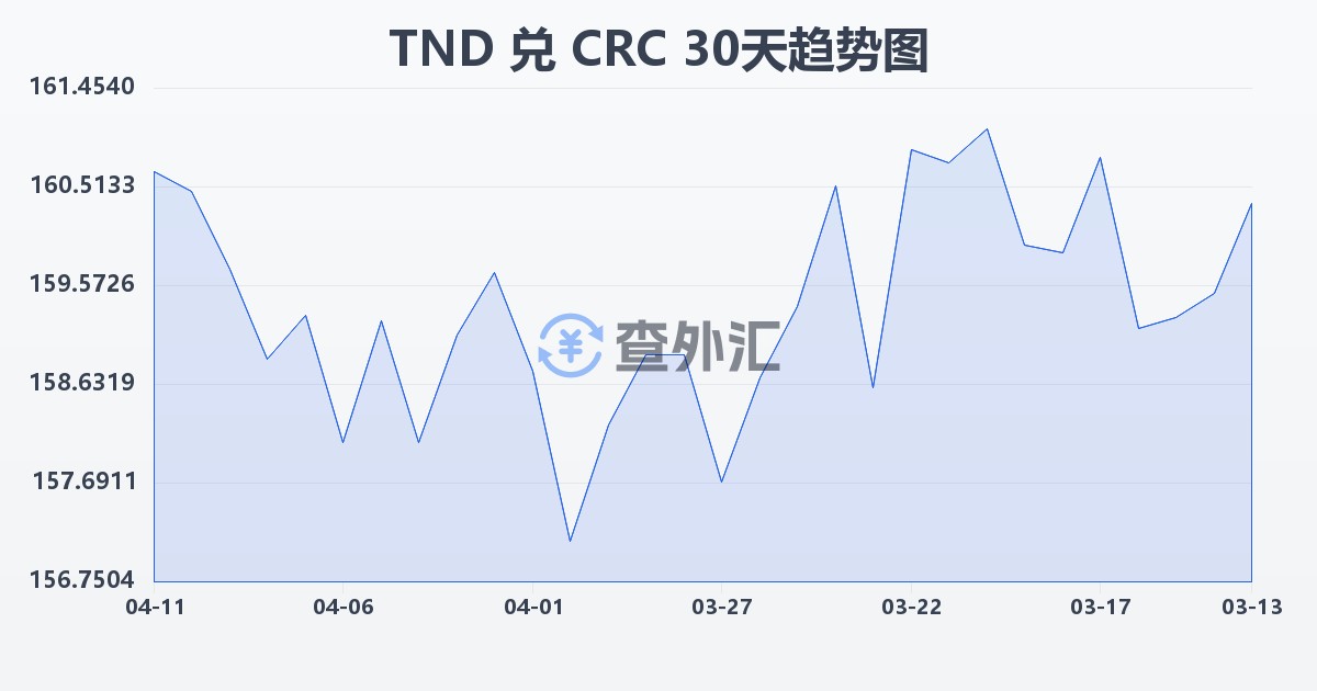 突尼斯第纳尔兑哥斯达黎加科朗(TND/CRC)近30天汇率走势图
