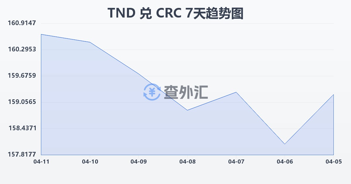 突尼斯第纳尔兑哥斯达黎加科朗(TND/CRC)近7天汇率走势图