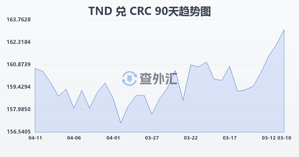 突尼斯第纳尔兑哥斯达黎加科朗(TND/CRC)近90天汇率走势图