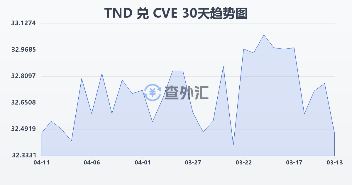 突尼斯第纳尔兑佛得角埃斯库多(TND/CVE)近30天汇率走势图