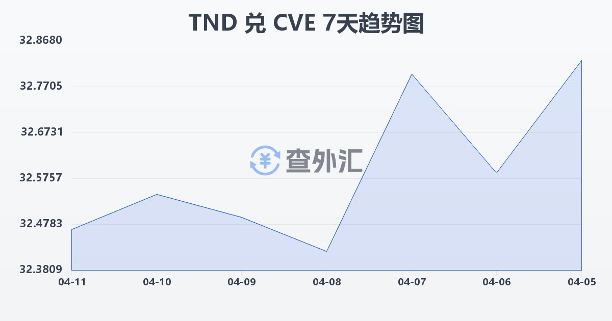 突尼斯第纳尔兑佛得角埃斯库多(TND/CVE)近7天汇率走势图