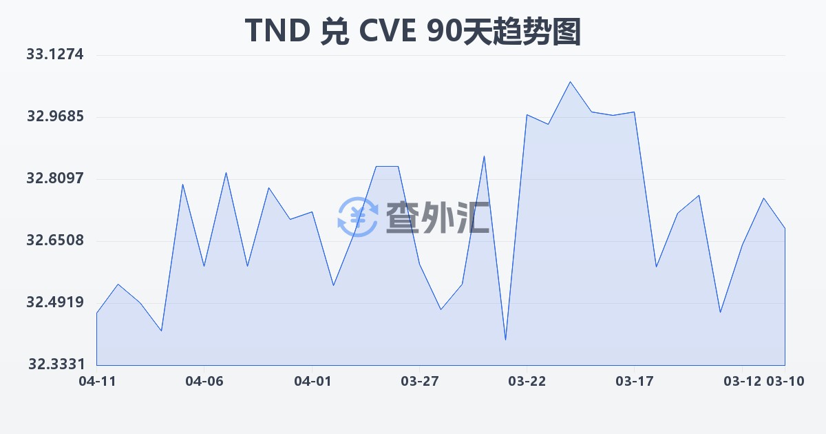 突尼斯第纳尔兑佛得角埃斯库多(TND/CVE)近90天汇率走势图