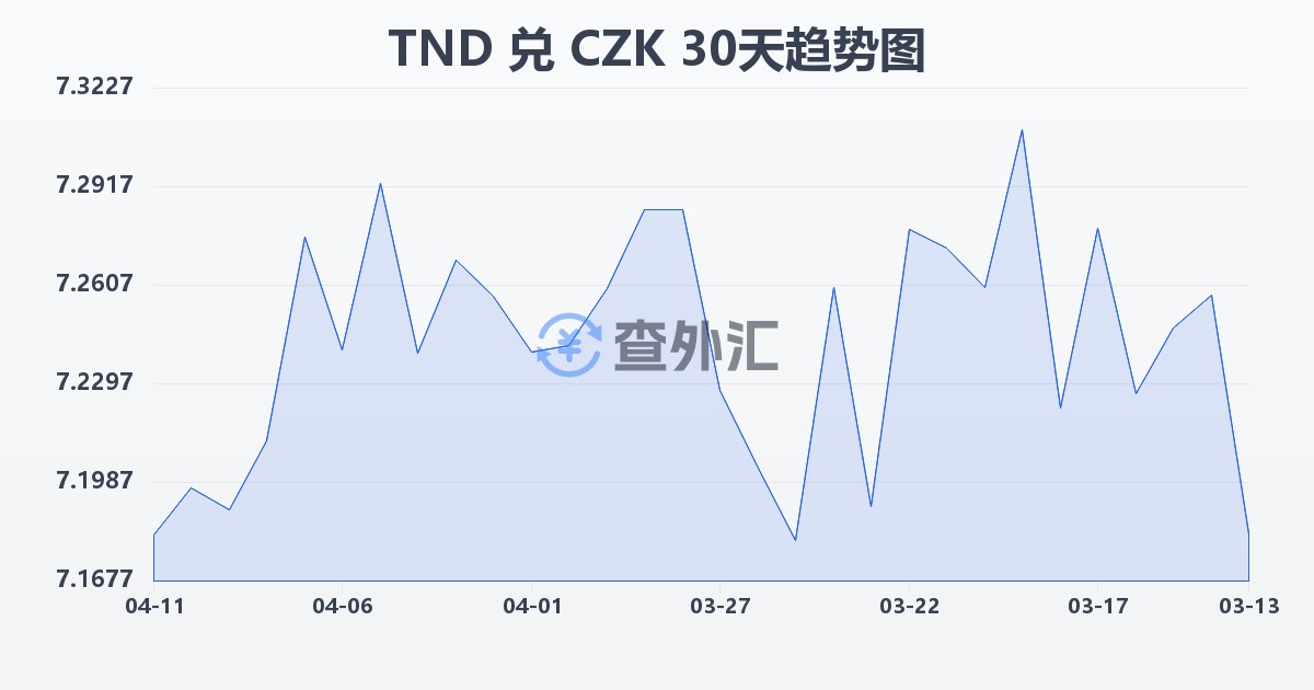 突尼斯第纳尔兑捷克克朗(TND/CZK)近30天汇率走势图