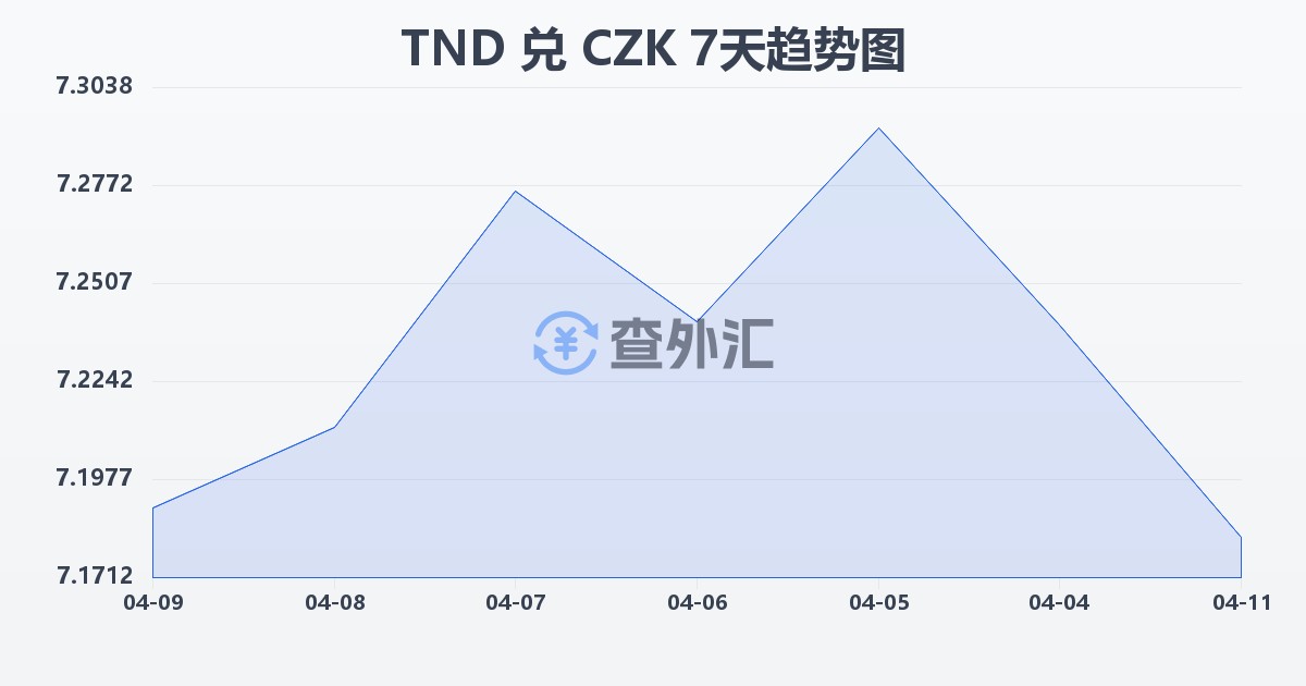突尼斯第纳尔兑捷克克朗(TND/CZK)近7天汇率走势图