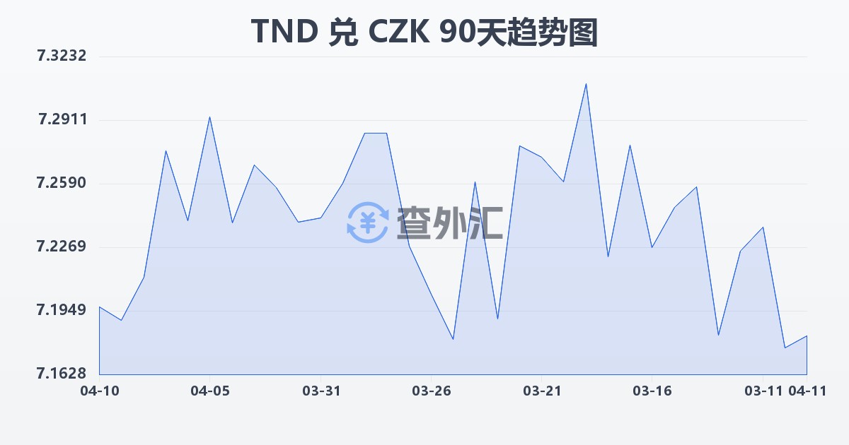 突尼斯第纳尔兑捷克克朗(TND/CZK)近90天汇率走势图