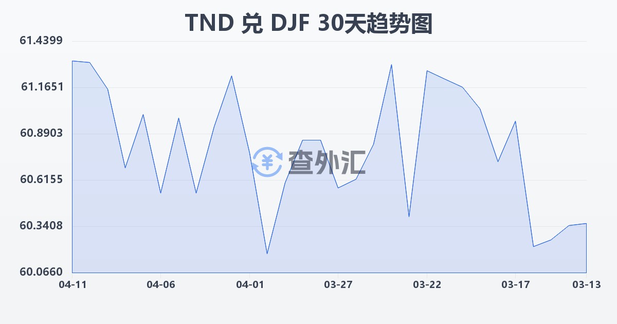 突尼斯第纳尔兑吉布提法郎(TND/DJF)近30天汇率走势图