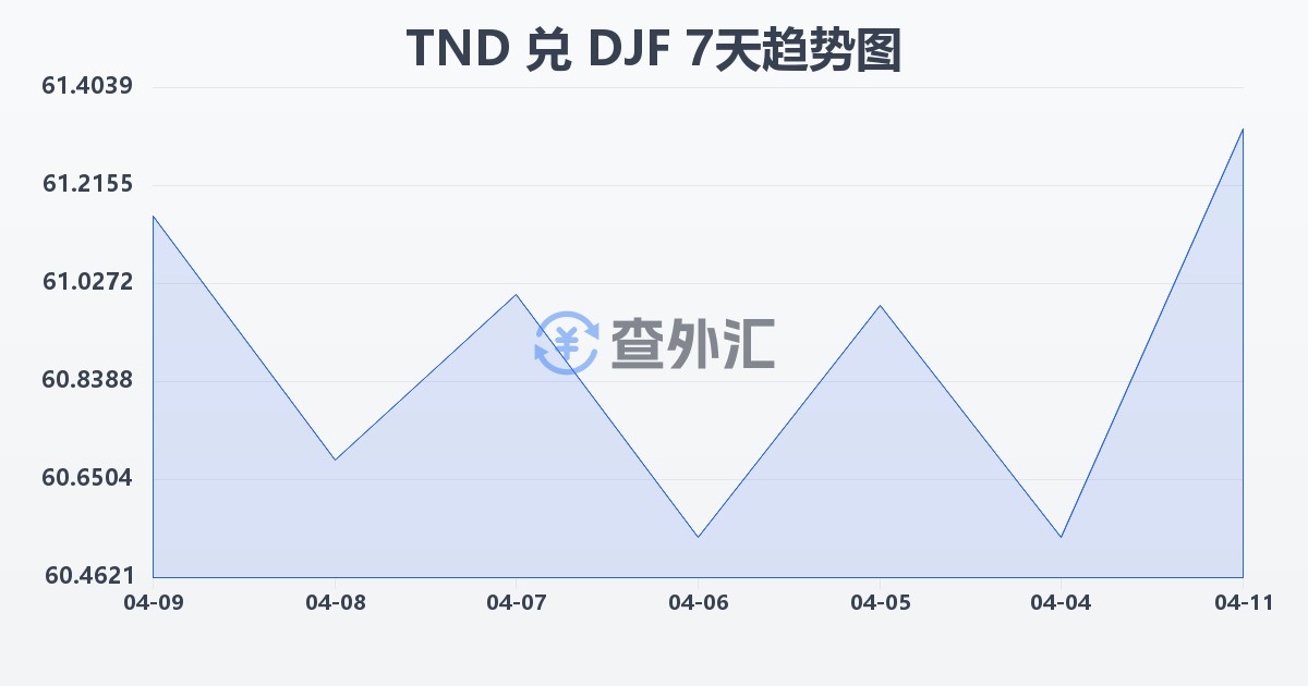 突尼斯第纳尔兑吉布提法郎(TND/DJF)近7天汇率走势图
