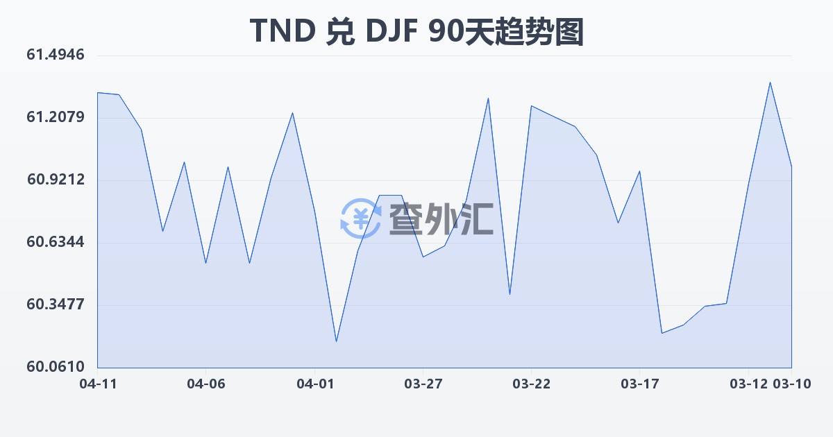 突尼斯第纳尔兑吉布提法郎(TND/DJF)近90天汇率走势图